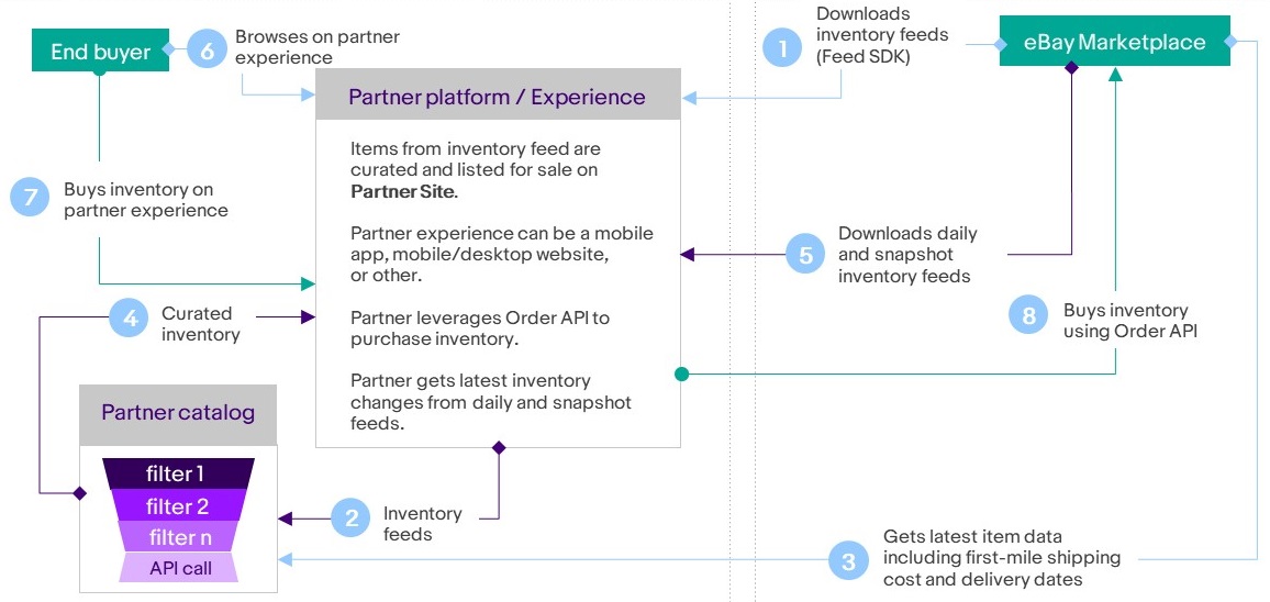 Feed Integration Model